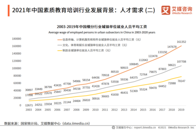 素質(zhì)教育培訓(xùn)邁向六千億時(shí)代 2022年市場(chǎng)規(guī)模達(dá)6313.2億元，教育信息咨詢迎來(lái)新機(jī)遇